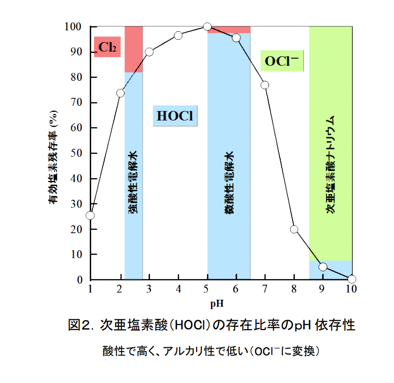 phにおける次亜塩素酸の存在比率